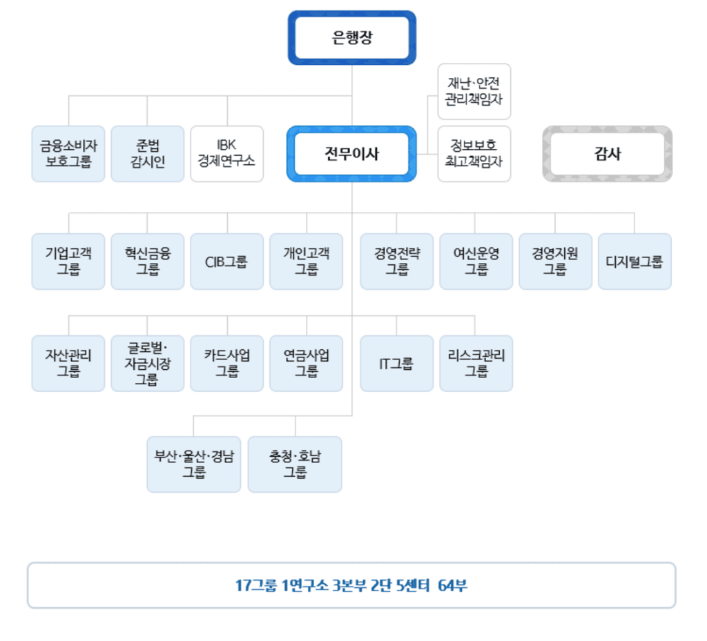 IBK 기업은행 연봉 초봉 평균연봉 직급별 연봉 모두 알아보기(+승진) 6 IBK 기업은행 연봉 초봉 평균연봉 직급별 연봉 모두 알아보기(+승진) 4