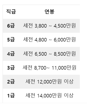 한국조폐공사 연봉 및 실수령액은 얼마나 될까?(+직급별 연봉) 6 한국조폐공사 연봉 및 실수령액은 얼마나 될까?(+직급별 연봉) 4