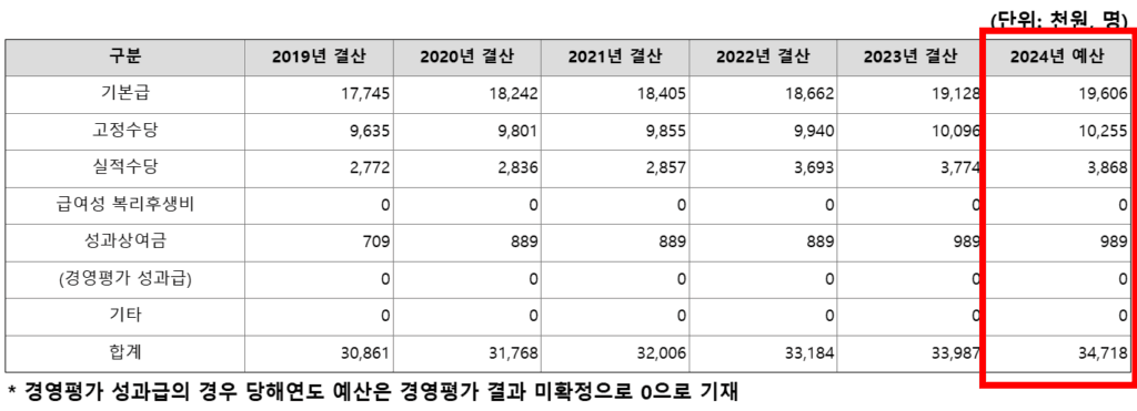한국도로교통공단 연봉 및 실수령액은 얼마나 될까?(+직급별 연봉) 2 한국도로교통공단 연봉 및 실수령액은 얼마나 될까?(+직급별 연봉) 1