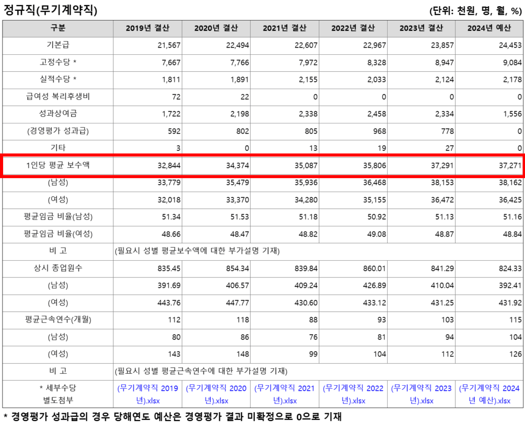한국도로교통공단 연봉 및 실수령액은 얼마나 될까?(+직급별 연봉) 4 한국도로교통공단 연봉 및 실수령액은 얼마나 될까?(+직급별 연봉) 3
