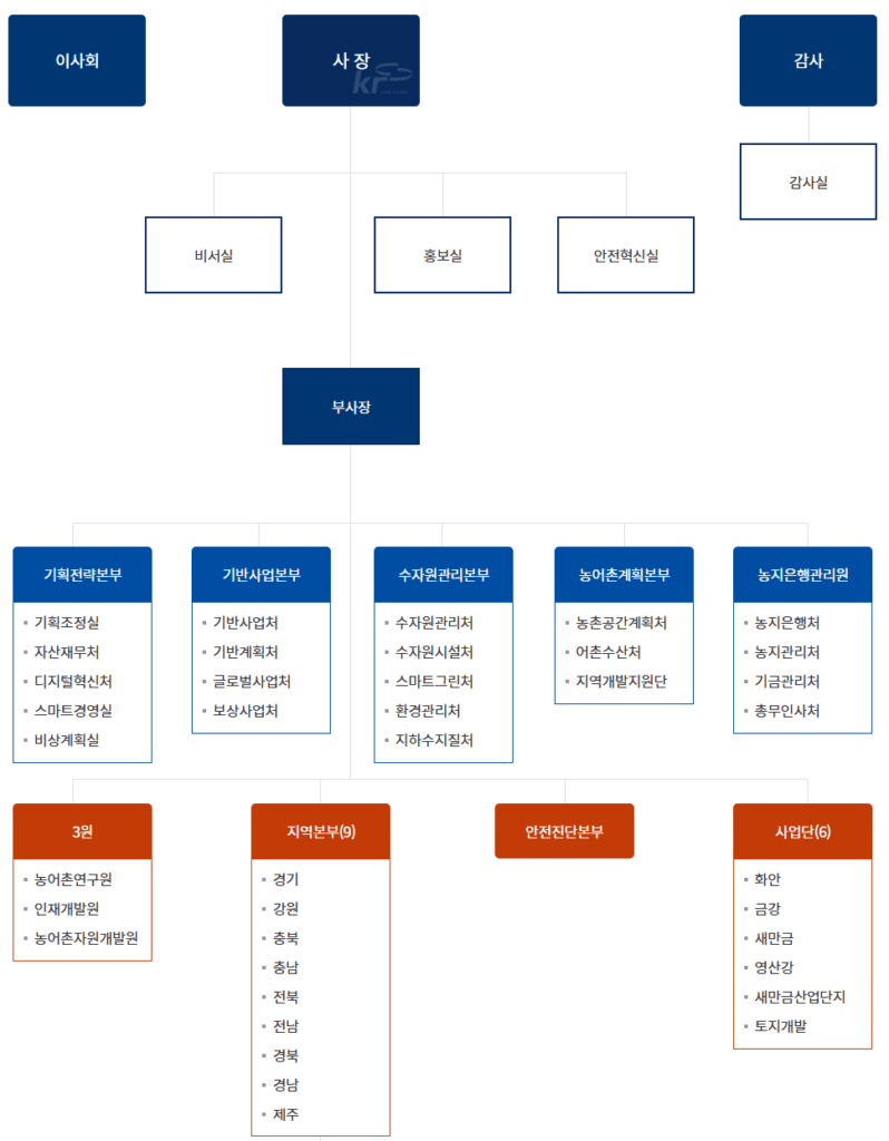 한국농어촌공사 연봉 및 실수령액은 얼마나 될까?(+직급별 연봉) 6 한국농어촌공사 연봉 및 실수령액은 얼마나 될까?(+직급별 연봉) 4