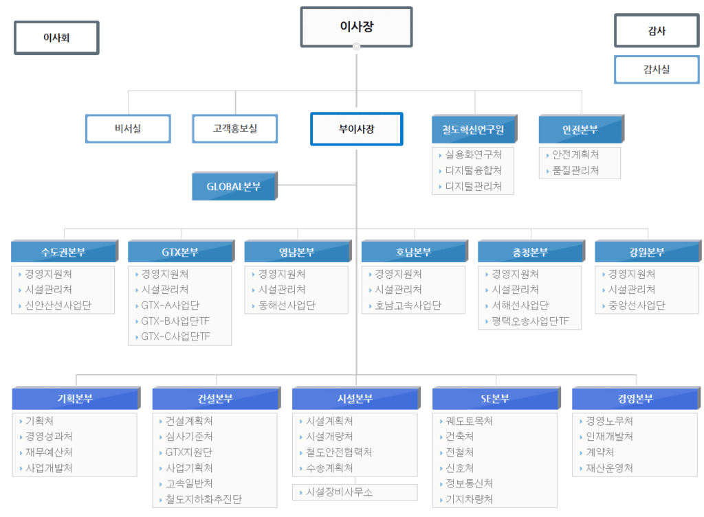 국가철도공단 연봉 실수령액 초봉 모두 알아보기(+직급별 연봉) 5 국가철도공단 연봉 실수령액 초봉 모두 알아보기(+직급별 연봉) 3